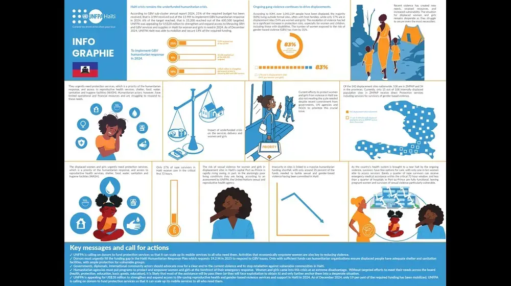 Haiti crisis remains the underfunded humanitarian crisis