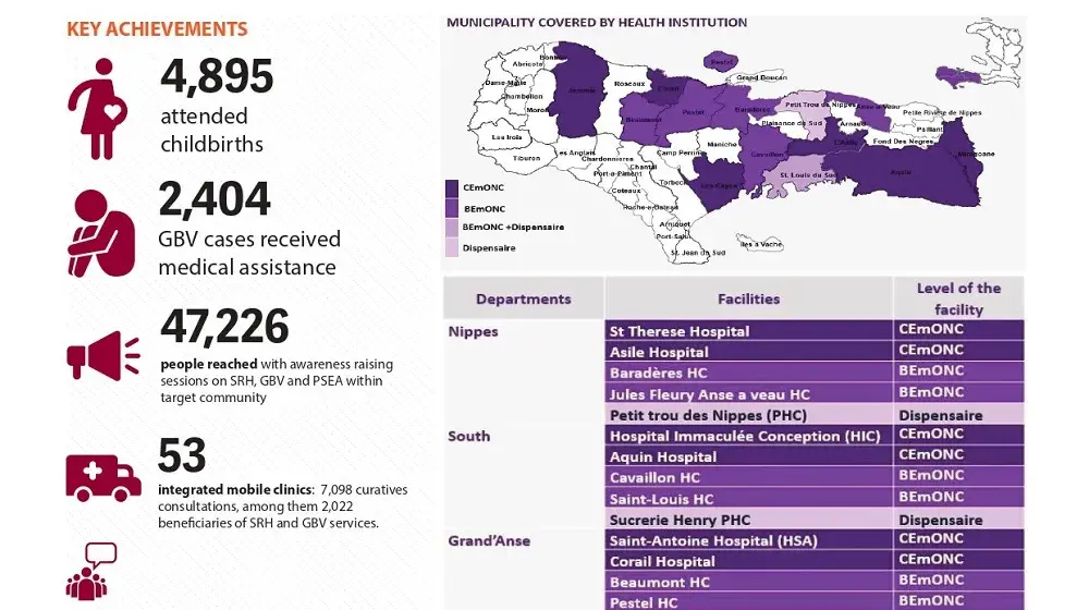 FACTSHEET SOUTH REGION OCTOBER 2021 - AUGUST 2022